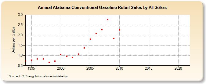Alabama Conventional Gasoline Retail Sales by All Sellers (Dollars per Gallon)
