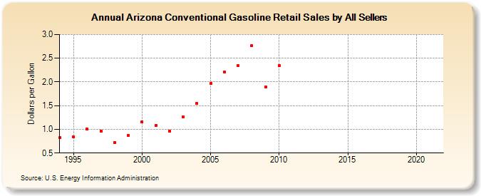 Arizona Conventional Gasoline Retail Sales by All Sellers (Dollars per Gallon)