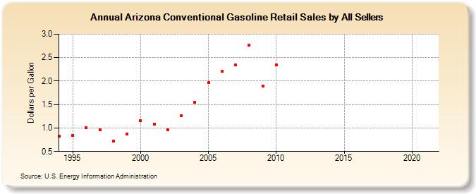 Arizona Conventional Gasoline Retail Sales by All Sellers (Dollars per Gallon)