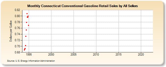 Connecticut Conventional Gasoline Retail Sales by All Sellers (Dollars per Gallon)