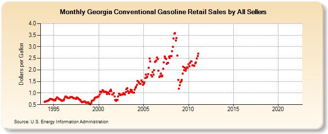 Georgia Conventional Gasoline Retail Sales by All Sellers (Dollars per Gallon)