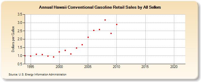 Hawaii Conventional Gasoline Retail Sales by All Sellers (Dollars per Gallon)