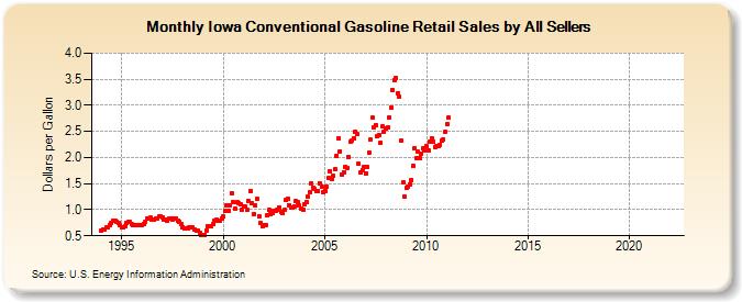 Iowa Conventional Gasoline Retail Sales by All Sellers (Dollars per Gallon)