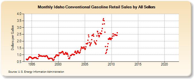 Idaho Conventional Gasoline Retail Sales by All Sellers (Dollars per Gallon)