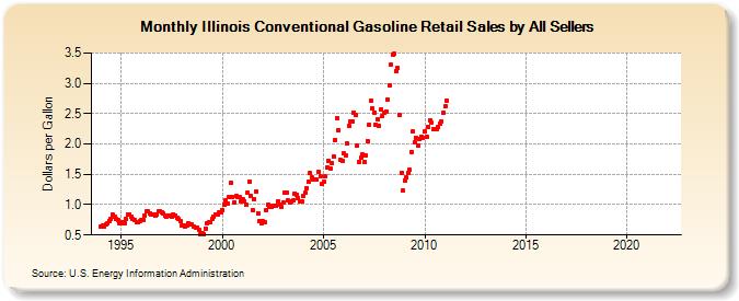 Illinois Conventional Gasoline Retail Sales by All Sellers (Dollars per Gallon)