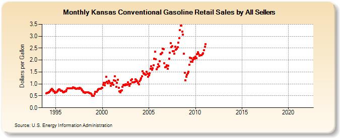 Kansas Conventional Gasoline Retail Sales by All Sellers (Dollars per Gallon)