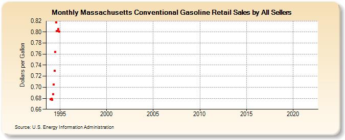 Massachusetts Conventional Gasoline Retail Sales by All Sellers (Dollars per Gallon)