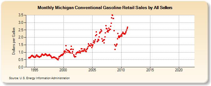 Michigan Conventional Gasoline Retail Sales by All Sellers (Dollars per Gallon)