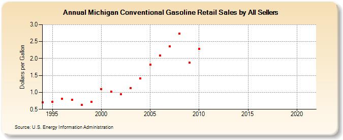 Michigan Conventional Gasoline Retail Sales by All Sellers (Dollars per Gallon)