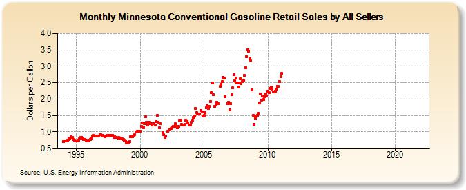 Minnesota Conventional Gasoline Retail Sales by All Sellers (Dollars per Gallon)