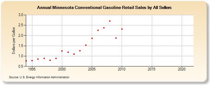 Minnesota Conventional Gasoline Retail Sales by All Sellers (Dollars per Gallon)