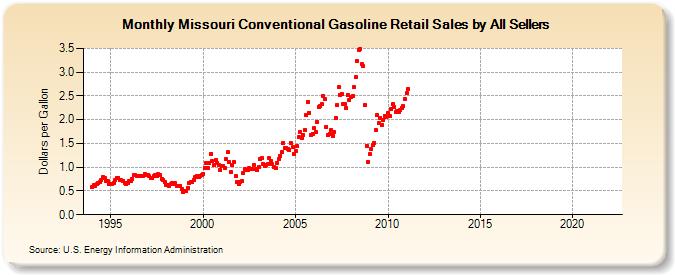 Missouri Conventional Gasoline Retail Sales by All Sellers (Dollars per Gallon)