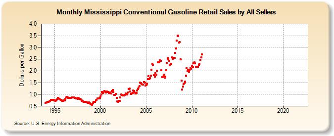 Mississippi Conventional Gasoline Retail Sales by All Sellers (Dollars per Gallon)