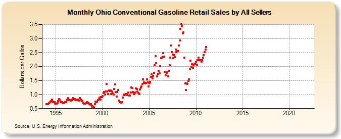 Ohio Conventional Gasoline Retail Sales by All Sellers (Dollars per Gallon)