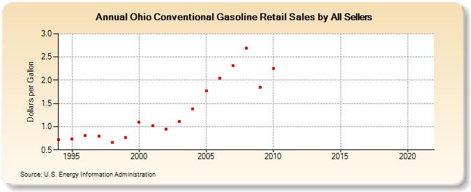 Ohio Conventional Gasoline Retail Sales by All Sellers (Dollars per Gallon)