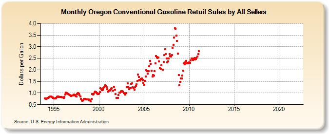 Oregon Conventional Gasoline Retail Sales by All Sellers (Dollars per Gallon)