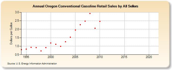 Oregon Conventional Gasoline Retail Sales by All Sellers (Dollars per Gallon)