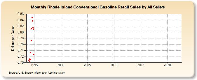 Rhode Island Conventional Gasoline Retail Sales by All Sellers (Dollars per Gallon)