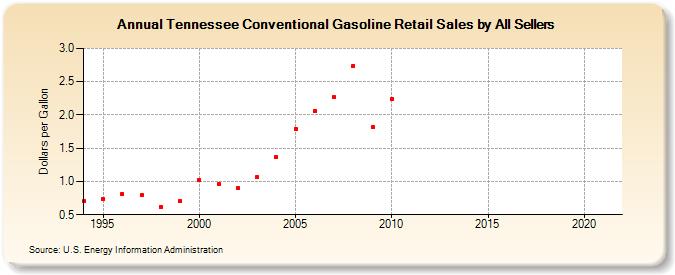Tennessee Conventional Gasoline Retail Sales by All Sellers (Dollars per Gallon)