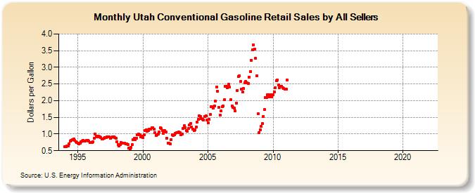 Utah Conventional Gasoline Retail Sales by All Sellers (Dollars per Gallon)