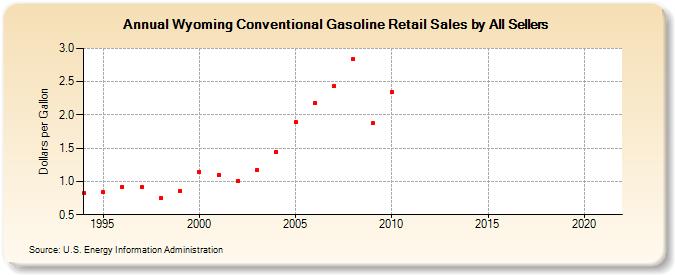 Wyoming Conventional Gasoline Retail Sales by All Sellers (Dollars per Gallon)