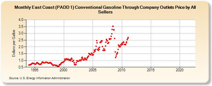 East Coast (PADD 1) Conventional Gasoline Through Company Outlets Price by All Sellers (Dollars per Gallon)