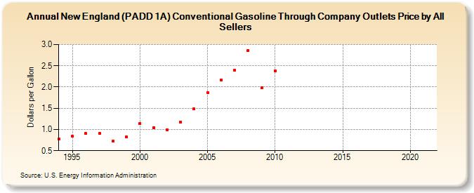 New England (PADD 1A) Conventional Gasoline Through Company Outlets Price by All Sellers (Dollars per Gallon)