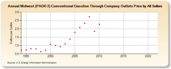 Midwest (PADD 2) Conventional Gasoline Through Company Outlets Price by All Sellers (Dollars per Gallon)