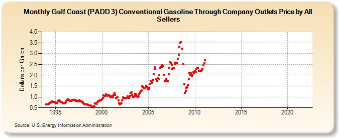 Gulf Coast (PADD 3) Conventional Gasoline Through Company Outlets Price by All Sellers (Dollars per Gallon)