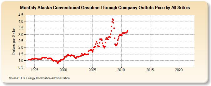 Alaska Conventional Gasoline Through Company Outlets Price by All Sellers (Dollars per Gallon)