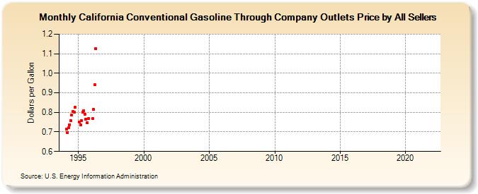 California Conventional Gasoline Through Company Outlets Price by All Sellers (Dollars per Gallon)