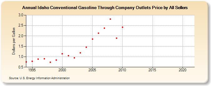 Idaho Conventional Gasoline Through Company Outlets Price by All Sellers (Dollars per Gallon)