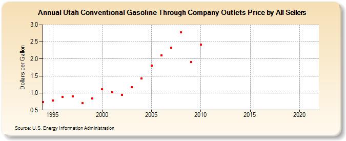 Utah Conventional Gasoline Through Company Outlets Price by All Sellers  (Dollars per Gallon)