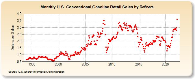 U.S. Conventional Gasoline Retail Sales by Refiners (Dollars per Gallon)