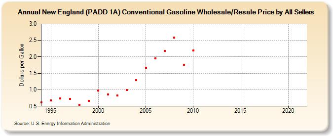 New England (PADD 1A) Conventional Gasoline Wholesale/Resale Price by All Sellers (Dollars per Gallon)