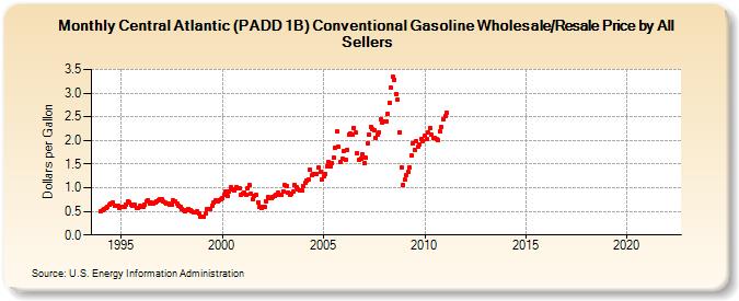 Central Atlantic (PADD 1B) Conventional Gasoline Wholesale/Resale Price by All Sellers (Dollars per Gallon)