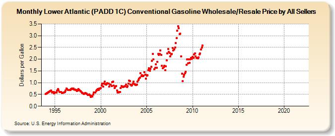Lower Atlantic (PADD 1C) Conventional Gasoline Wholesale/Resale Price by All Sellers (Dollars per Gallon)