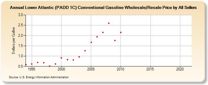 Lower Atlantic (PADD 1C) Conventional Gasoline Wholesale/Resale Price by All Sellers (Dollars per Gallon)