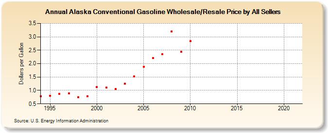 Alaska Conventional Gasoline Wholesale/Resale Price by All Sellers (Dollars per Gallon)