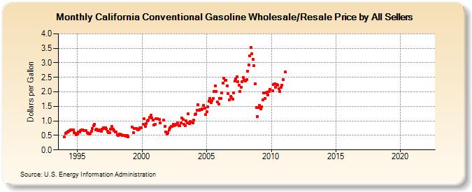 California Conventional Gasoline Wholesale/Resale Price by All Sellers (Dollars per Gallon)