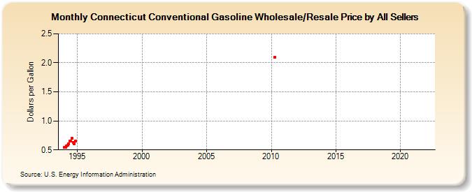 Connecticut Conventional Gasoline Wholesale/Resale Price by All Sellers (Dollars per Gallon)