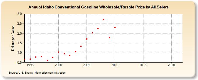 Idaho Conventional Gasoline Wholesale/Resale Price by All Sellers (Dollars per Gallon)