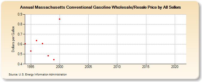 Massachusetts Conventional Gasoline Wholesale/Resale Price by All Sellers (Dollars per Gallon)