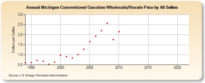 Michigan Conventional Gasoline Wholesale/Resale Price by All Sellers (Dollars per Gallon)