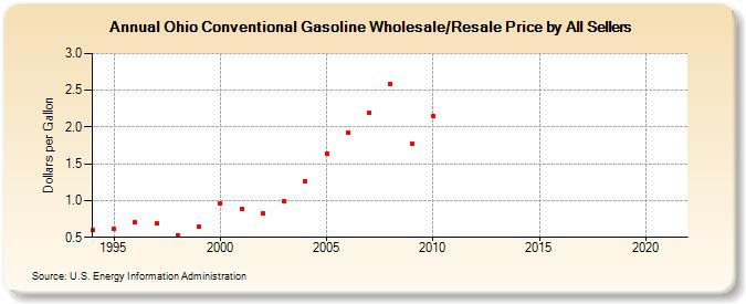 Ohio Conventional Gasoline Wholesale/Resale Price by All Sellers (Dollars per Gallon)