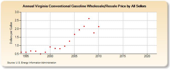 Virginia Conventional Gasoline Wholesale/Resale Price by All Sellers (Dollars per Gallon)