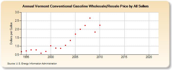 Vermont Conventional Gasoline Wholesale/Resale Price by All Sellers (Dollars per Gallon)