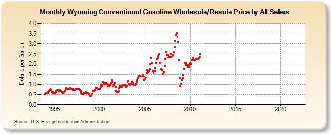 Wyoming Conventional Gasoline Wholesale/Resale Price by All Sellers (Dollars per Gallon)