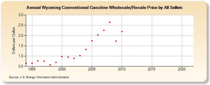 Wyoming Conventional Gasoline Wholesale/Resale Price by All Sellers (Dollars per Gallon)