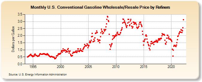 U.S. Conventional Gasoline Wholesale/Resale Price by Refiners (Dollars per Gallon)